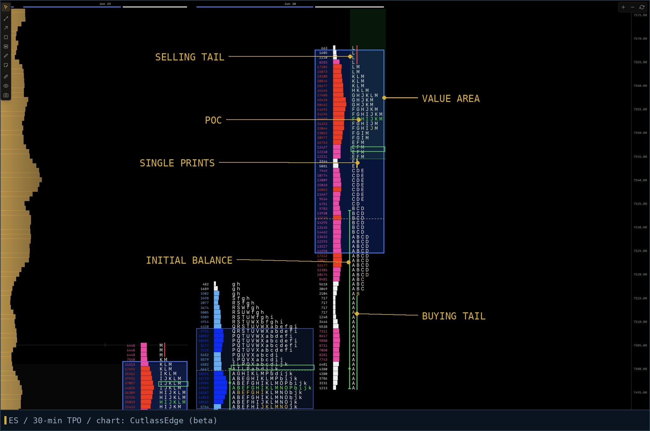 one chart with POC, value area, a tail, singles, and IB all labeled