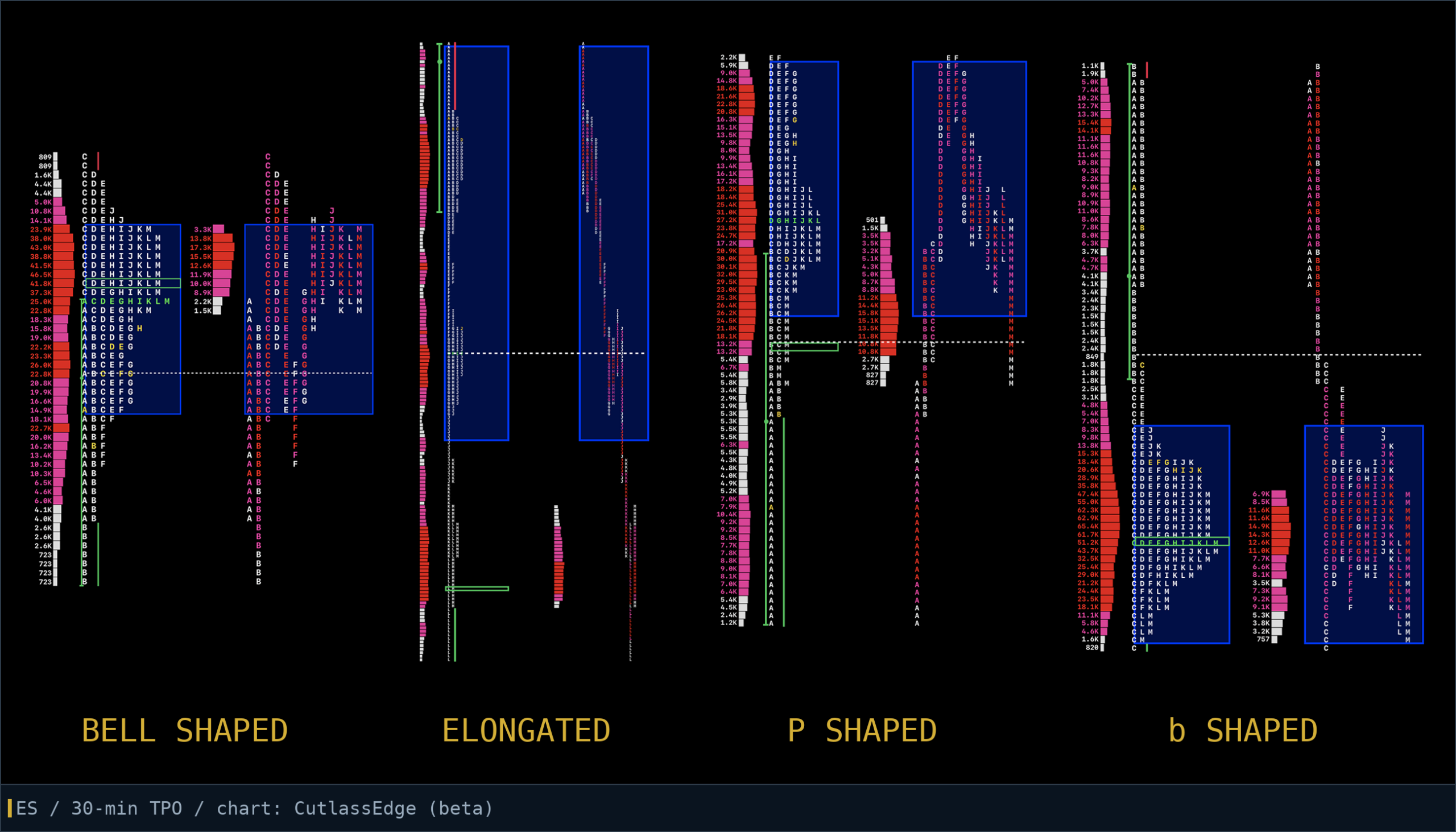 four small profiles labeled bell / elongated / P / double distribution