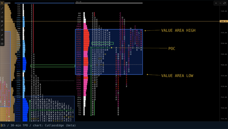 Value area explained: VAH, VAL, and the 80% rule