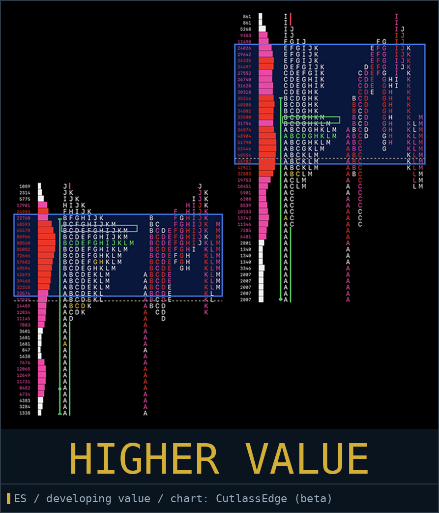 two-day diagram: value higher