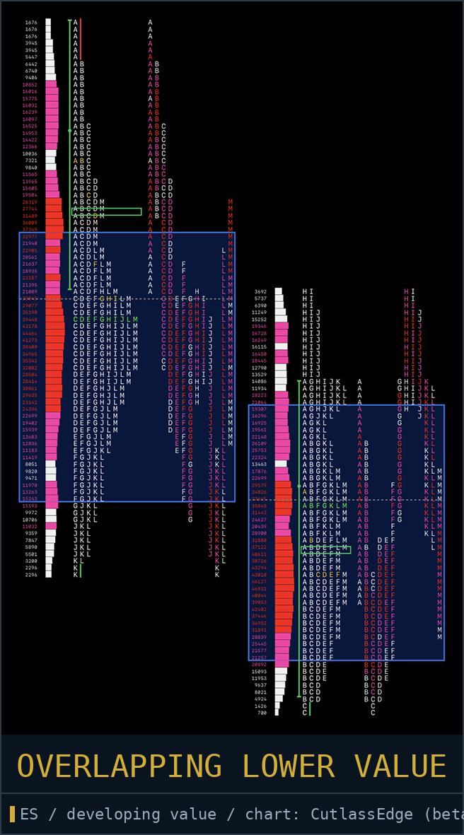 two-day diagram: value overlapping to lower