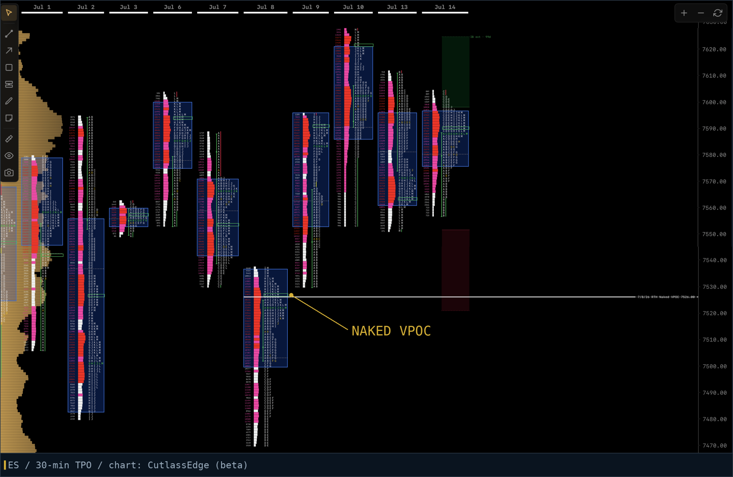 several sessions with one old POC left untouched below current price, marked NAKED POC