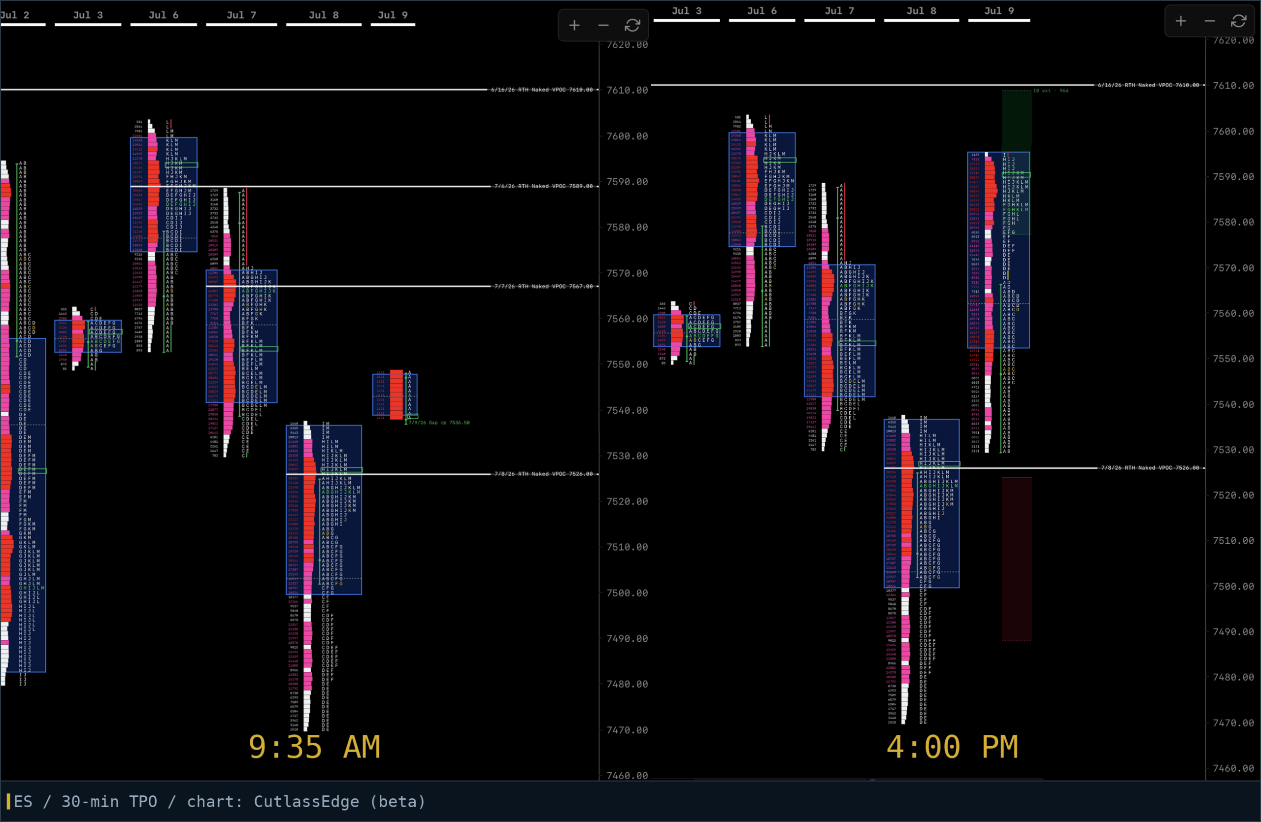 a revisit day: price re-enters an old range, travels to the NPOC, reacts