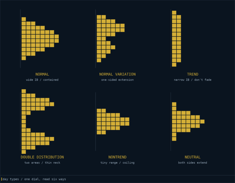 Market profile day types: a session’s six personalities