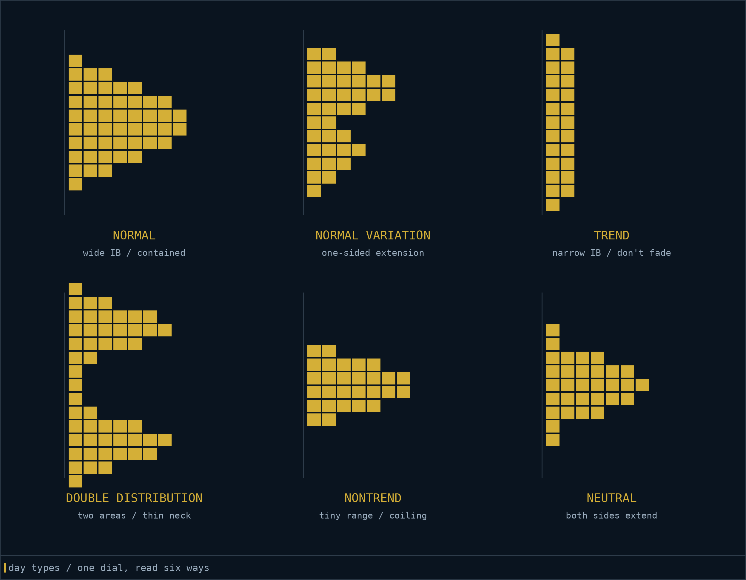 grid of six mini profiles, one per day type, labeled