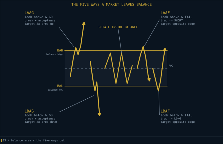 Balance rules: the five ways a market leaves a range