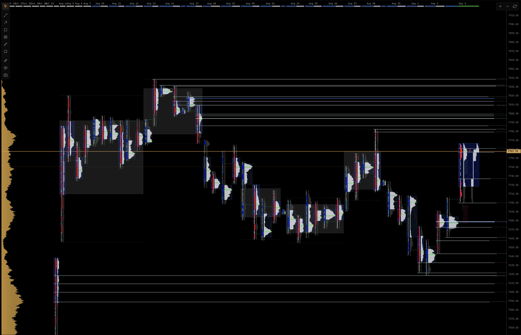 CutlassEdge chart with untested levels flagged across recent sessions