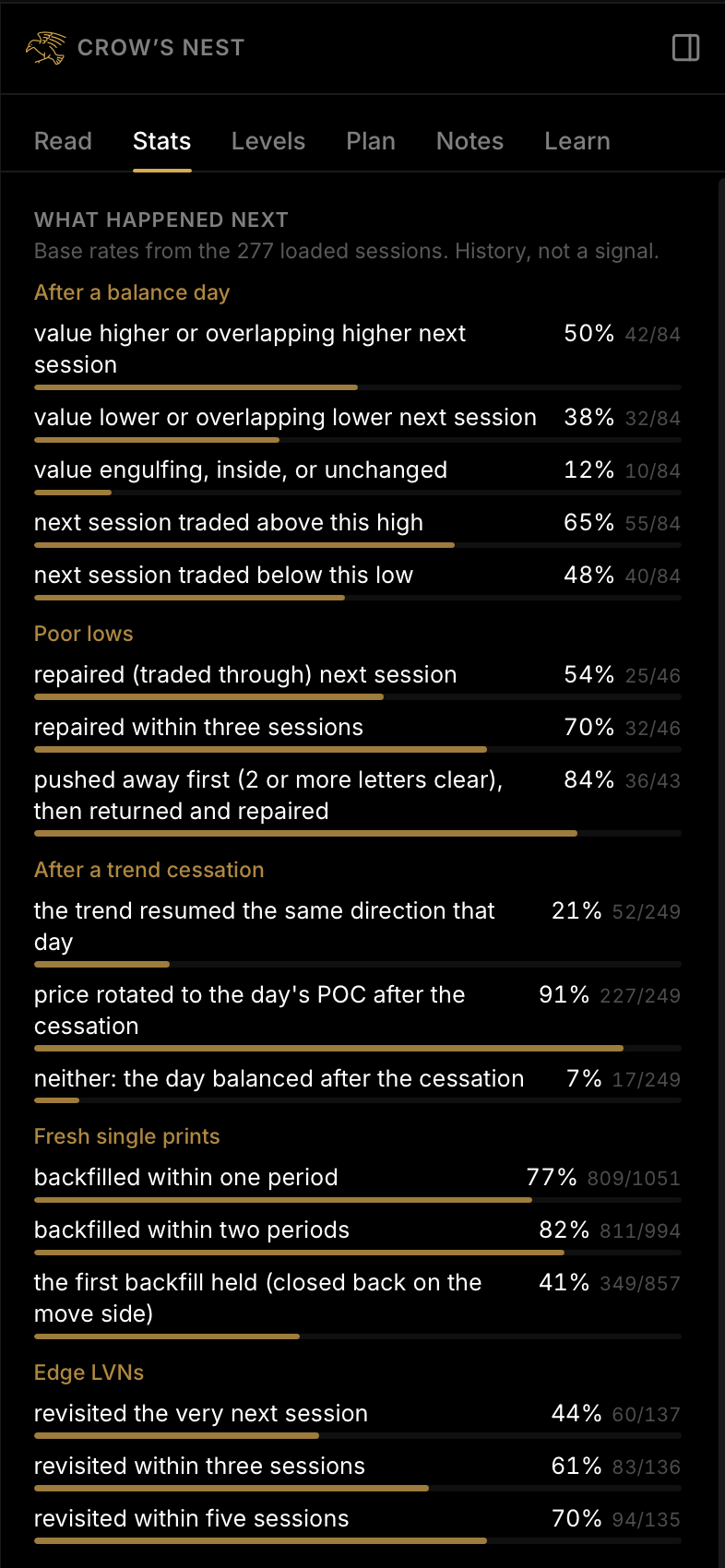 CutlassEdge Stats tab showing base rates for what happened next with sample sizes